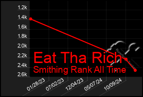 Total Graph of Eat Tha Rich