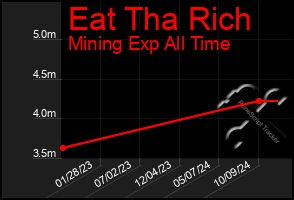 Total Graph of Eat Tha Rich