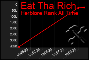 Total Graph of Eat Tha Rich