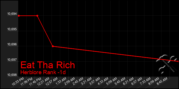 Last 24 Hours Graph of Eat Tha Rich