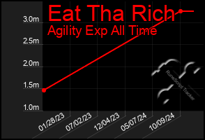 Total Graph of Eat Tha Rich