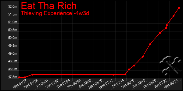 Last 31 Days Graph of Eat Tha Rich