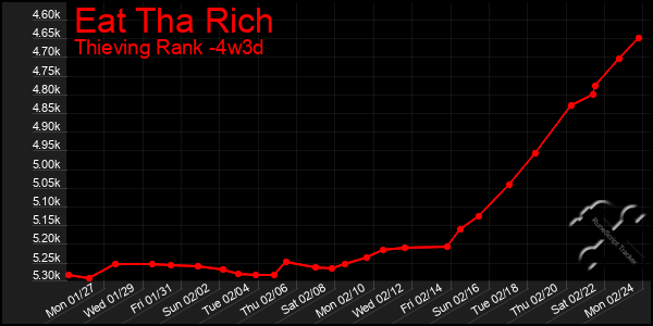 Last 31 Days Graph of Eat Tha Rich