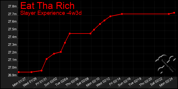 Last 31 Days Graph of Eat Tha Rich