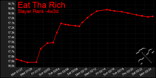 Last 31 Days Graph of Eat Tha Rich