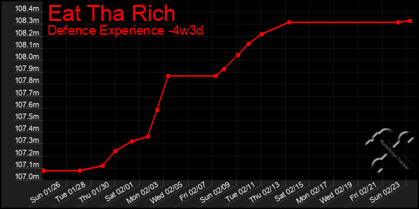 Last 31 Days Graph of Eat Tha Rich