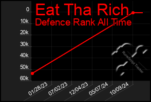 Total Graph of Eat Tha Rich