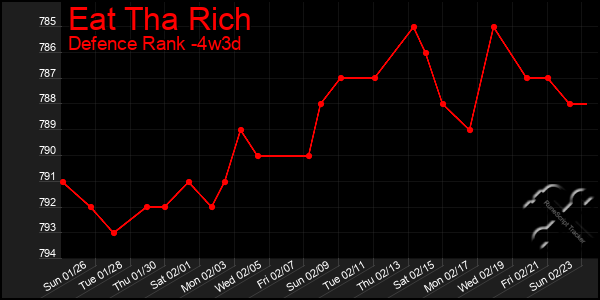 Last 31 Days Graph of Eat Tha Rich