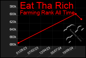 Total Graph of Eat Tha Rich