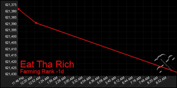 Last 24 Hours Graph of Eat Tha Rich