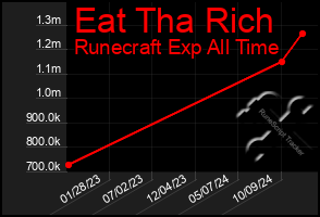 Total Graph of Eat Tha Rich