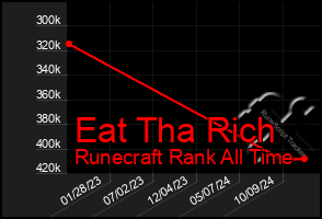 Total Graph of Eat Tha Rich