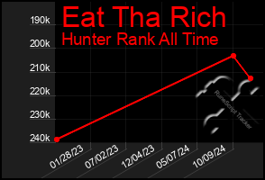 Total Graph of Eat Tha Rich