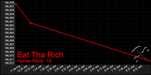 Last 24 Hours Graph of Eat Tha Rich