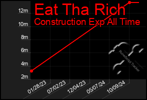 Total Graph of Eat Tha Rich