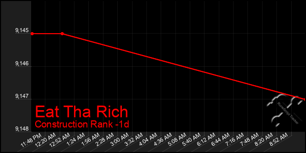 Last 24 Hours Graph of Eat Tha Rich