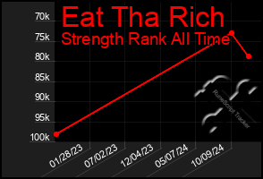 Total Graph of Eat Tha Rich