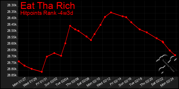 Last 31 Days Graph of Eat Tha Rich