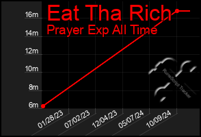 Total Graph of Eat Tha Rich