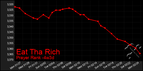 Last 31 Days Graph of Eat Tha Rich