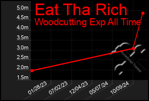 Total Graph of Eat Tha Rich