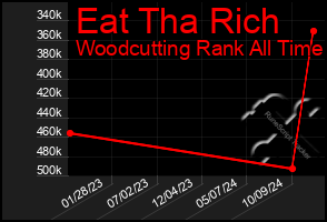 Total Graph of Eat Tha Rich