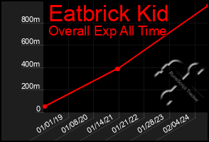 Total Graph of Eatbrick Kid