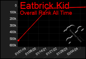 Total Graph of Eatbrick Kid