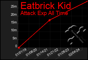 Total Graph of Eatbrick Kid