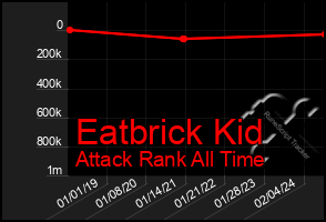 Total Graph of Eatbrick Kid