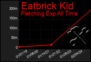 Total Graph of Eatbrick Kid