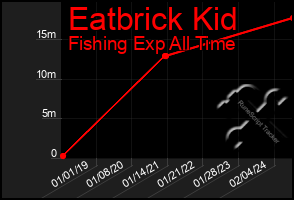 Total Graph of Eatbrick Kid