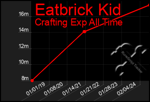 Total Graph of Eatbrick Kid