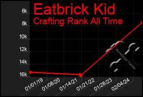 Total Graph of Eatbrick Kid