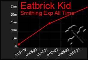 Total Graph of Eatbrick Kid