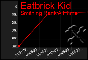 Total Graph of Eatbrick Kid