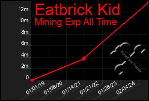 Total Graph of Eatbrick Kid