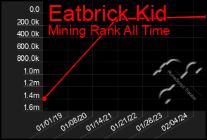 Total Graph of Eatbrick Kid