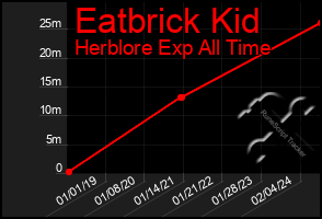 Total Graph of Eatbrick Kid