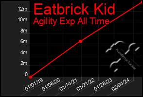 Total Graph of Eatbrick Kid