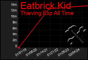 Total Graph of Eatbrick Kid