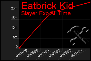 Total Graph of Eatbrick Kid