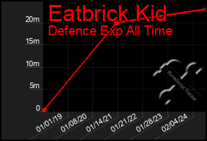 Total Graph of Eatbrick Kid