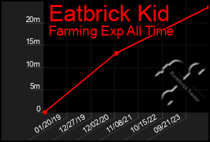 Total Graph of Eatbrick Kid