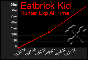 Total Graph of Eatbrick Kid