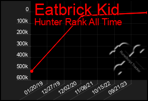 Total Graph of Eatbrick Kid