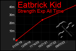 Total Graph of Eatbrick Kid