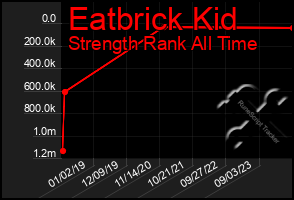 Total Graph of Eatbrick Kid