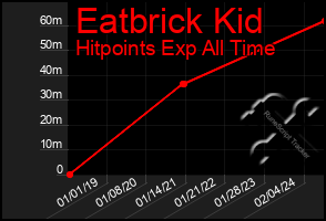 Total Graph of Eatbrick Kid