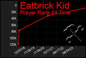 Total Graph of Eatbrick Kid